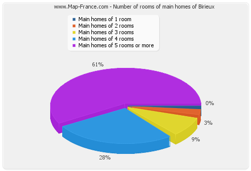 Number of rooms of main homes of Birieux