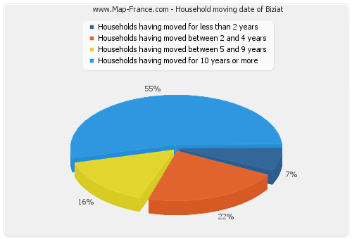Household moving date of Biziat