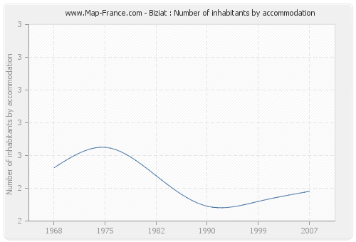 Biziat : Number of inhabitants by accommodation