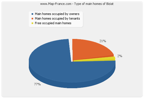 Type of main homes of Biziat