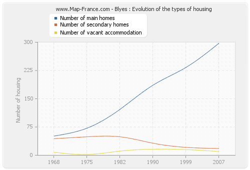 Blyes : Evolution of the types of housing