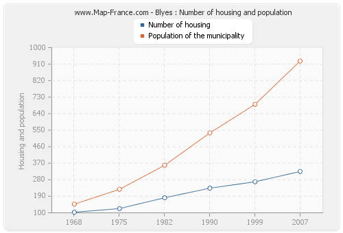Blyes : Number of housing and population