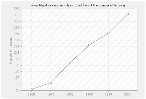 Blyes : Evolution of the number of housing