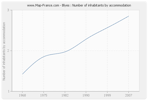 Blyes : Number of inhabitants by accommodation