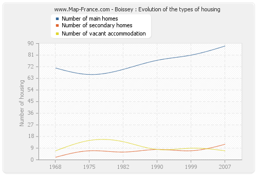 Boissey : Evolution of the types of housing