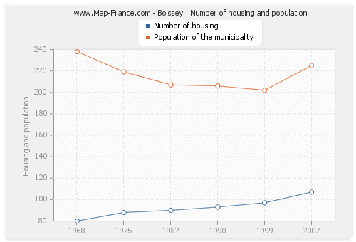 Boissey : Number of housing and population