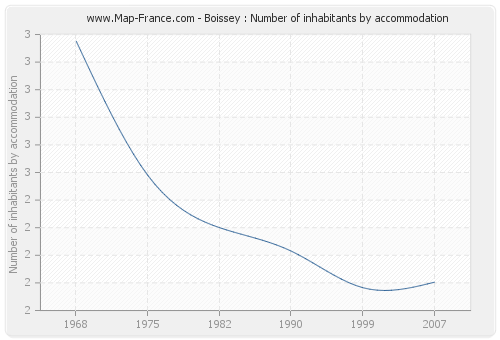 Boissey : Number of inhabitants by accommodation