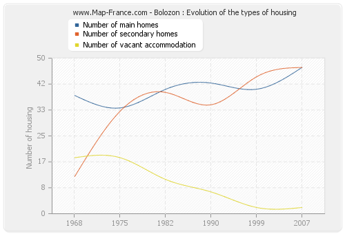 Bolozon : Evolution of the types of housing