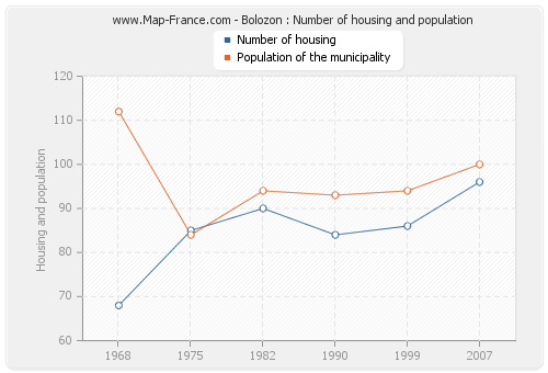 Bolozon : Number of housing and population