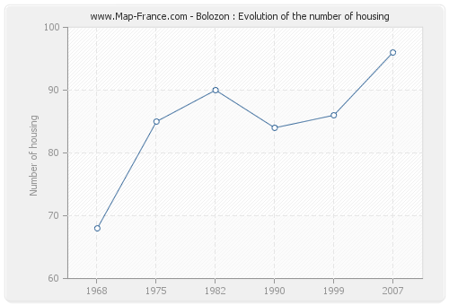 Bolozon : Evolution of the number of housing