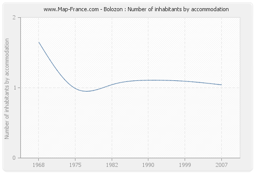 Bolozon : Number of inhabitants by accommodation