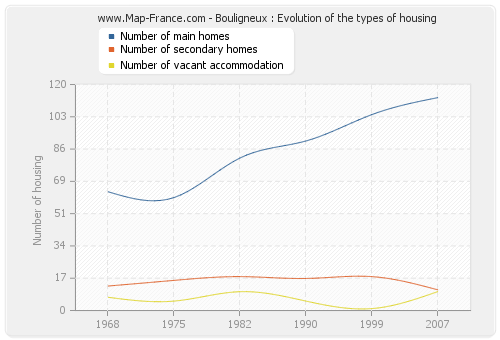 Bouligneux : Evolution of the types of housing