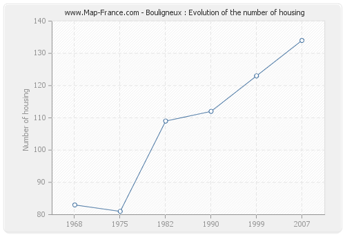 Bouligneux : Evolution of the number of housing