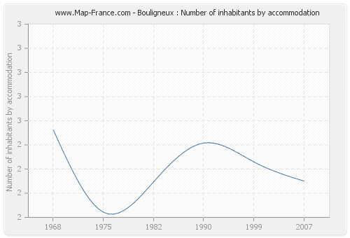 Bouligneux : Number of inhabitants by accommodation