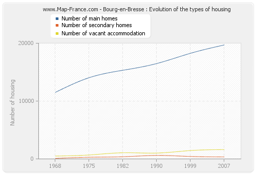 Bourg-en-Bresse : Evolution of the types of housing