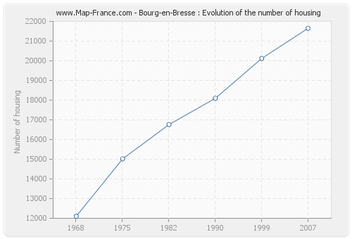 Bourg-en-Bresse : Evolution of the number of housing