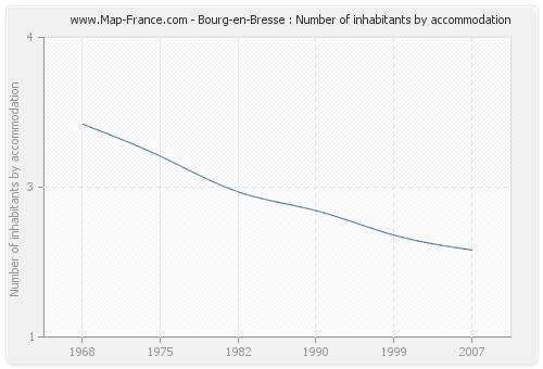 Bourg-en-Bresse : Number of inhabitants by accommodation