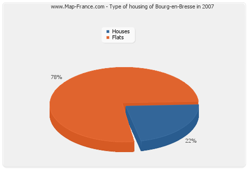 Type of housing of Bourg-en-Bresse in 2007