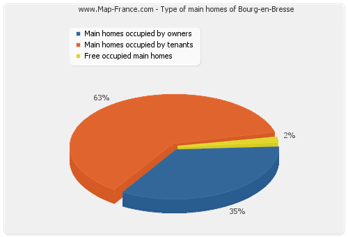 Type of main homes of Bourg-en-Bresse