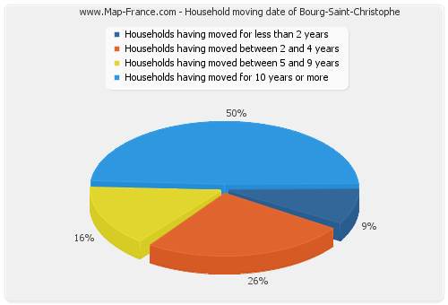 Household moving date of Bourg-Saint-Christophe