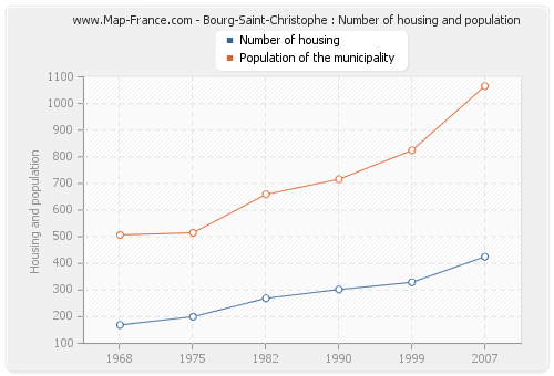 Bourg-Saint-Christophe : Number of housing and population