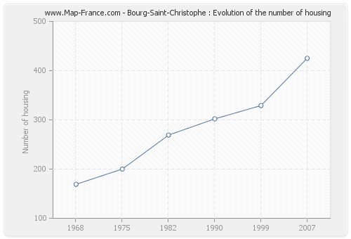 Bourg-Saint-Christophe : Evolution of the number of housing