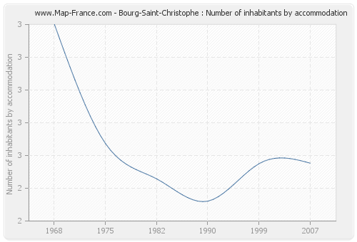 Bourg-Saint-Christophe : Number of inhabitants by accommodation