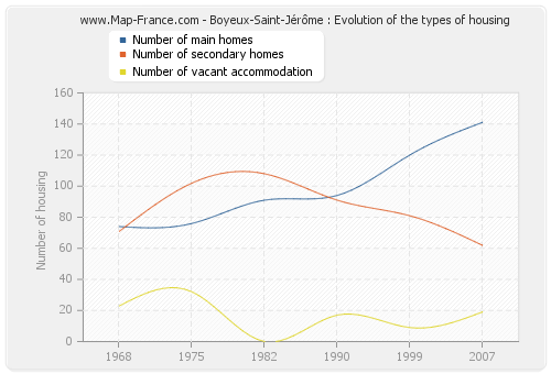 Boyeux-Saint-Jérôme : Evolution of the types of housing