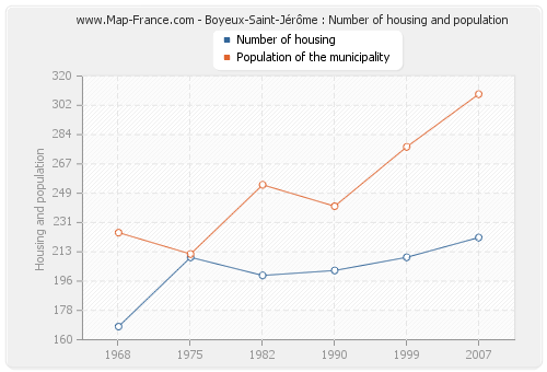 Boyeux-Saint-Jérôme : Number of housing and population