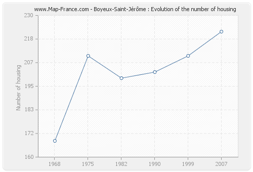 Boyeux-Saint-Jérôme : Evolution of the number of housing