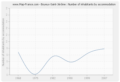 Boyeux-Saint-Jérôme : Number of inhabitants by accommodation