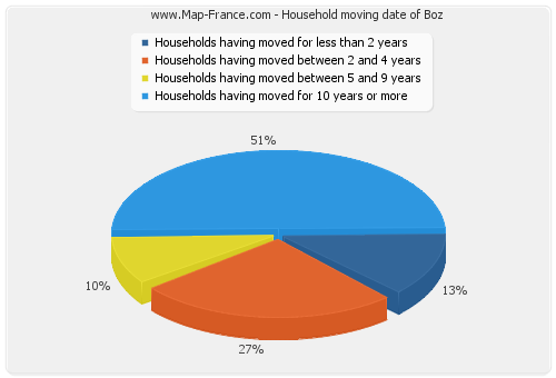 Household moving date of Boz