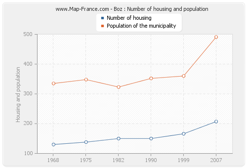 Boz : Number of housing and population