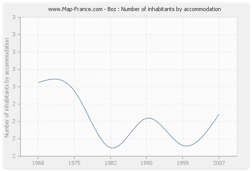 Boz : Number of inhabitants by accommodation