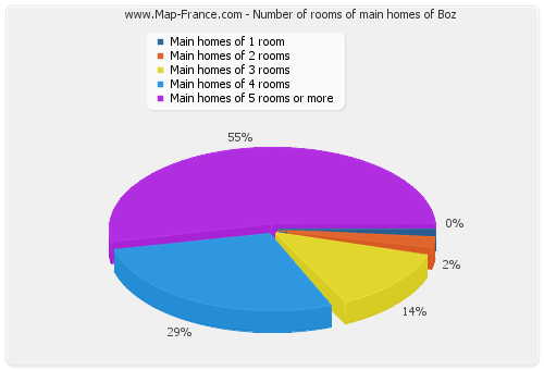 Number of rooms of main homes of Boz