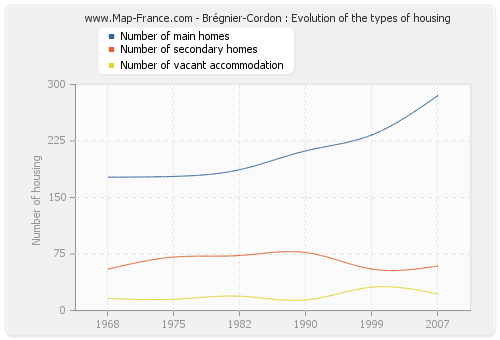 Brégnier-Cordon : Evolution of the types of housing