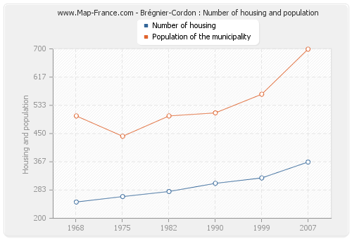 Brégnier-Cordon : Number of housing and population