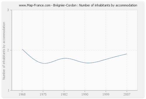 Brégnier-Cordon : Number of inhabitants by accommodation