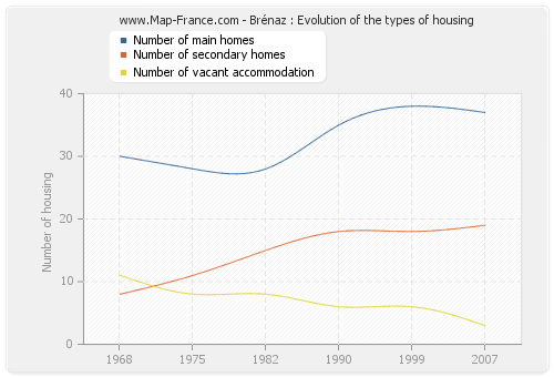 Brénaz : Evolution of the types of housing