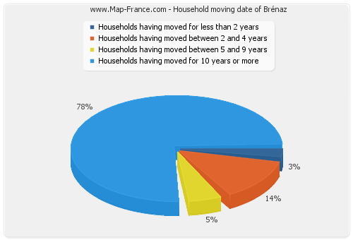 Household moving date of Brénaz