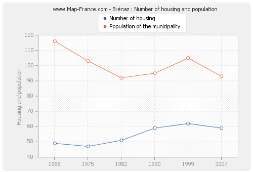 Brénaz : Number of housing and population