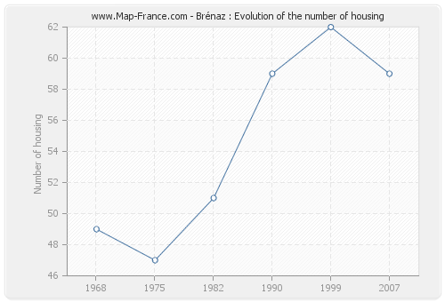 Brénaz : Evolution of the number of housing