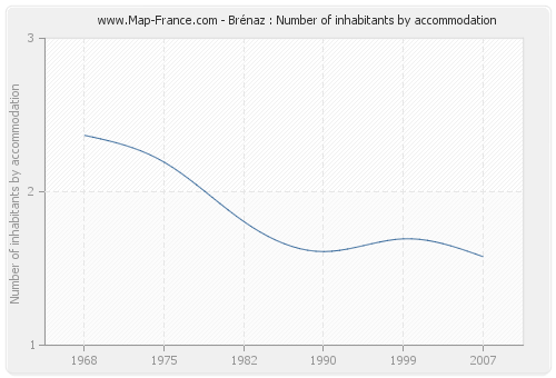 Brénaz : Number of inhabitants by accommodation