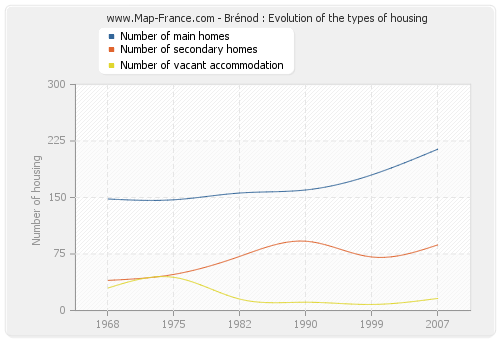 Brénod : Evolution of the types of housing