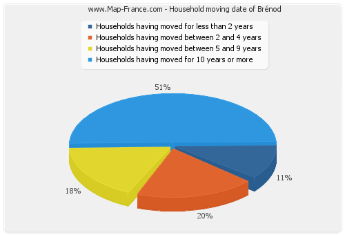 Household moving date of Brénod