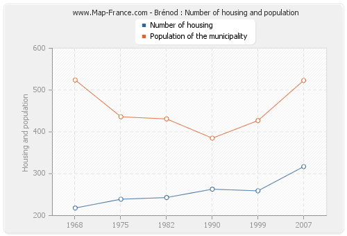 Brénod : Number of housing and population