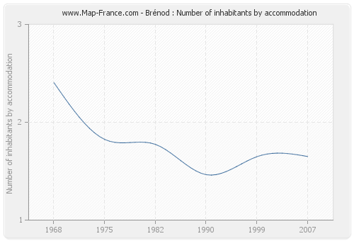 Brénod : Number of inhabitants by accommodation