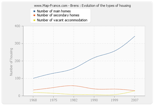 Brens : Evolution of the types of housing
