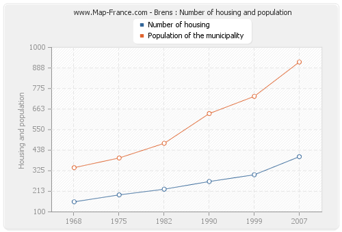 Brens : Number of housing and population