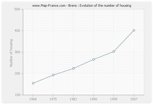 Brens : Evolution of the number of housing